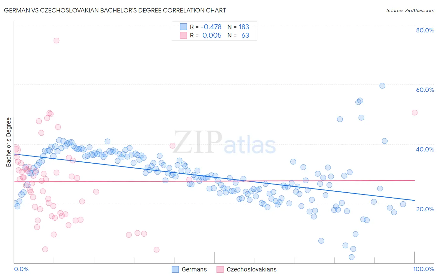 German vs Czechoslovakian Bachelor's Degree