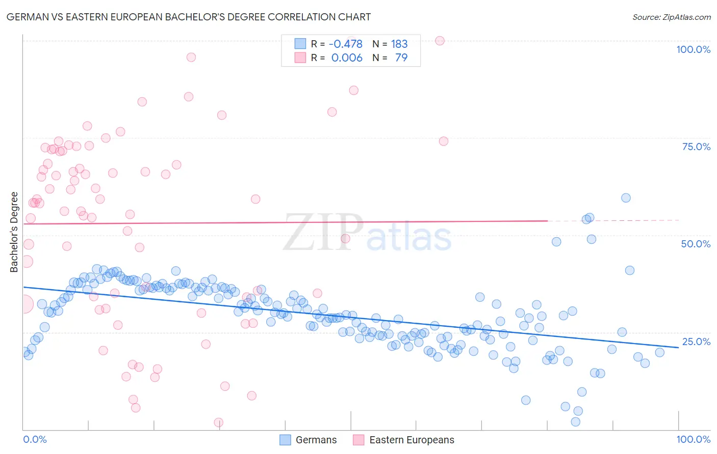 German vs Eastern European Bachelor's Degree