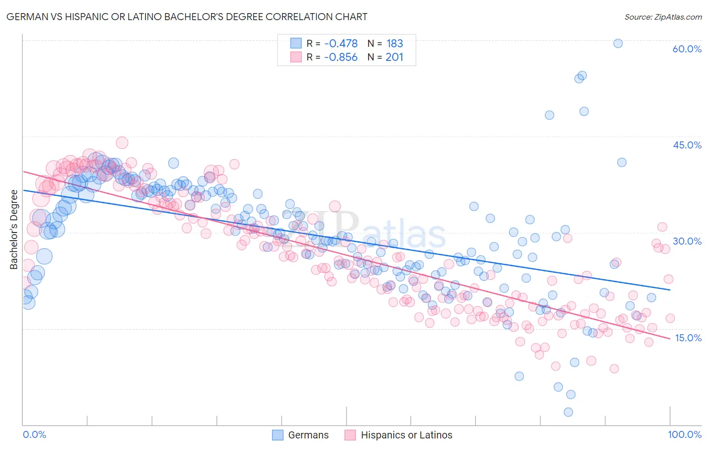 German vs Hispanic or Latino Bachelor's Degree