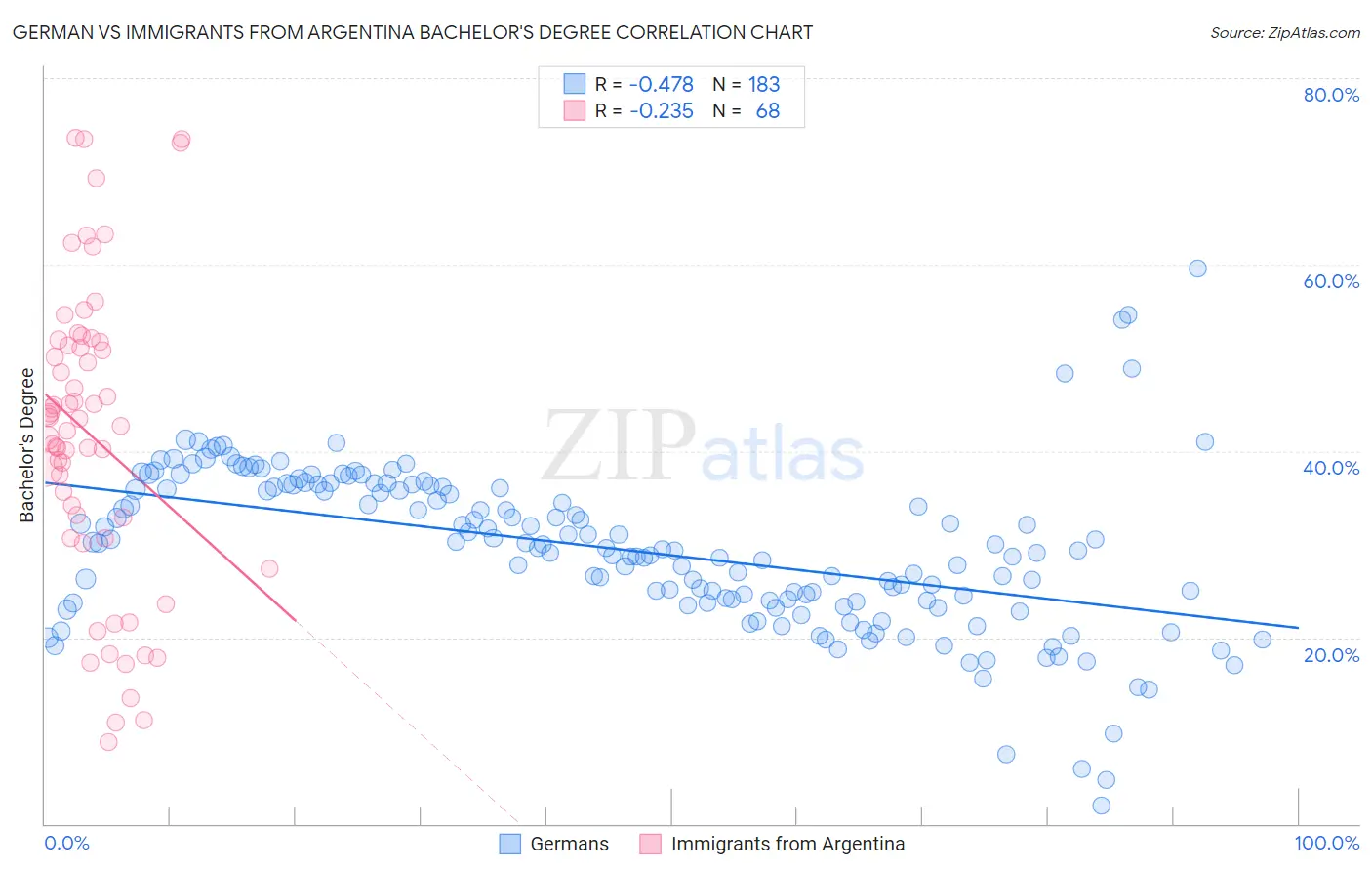 German vs Immigrants from Argentina Bachelor's Degree