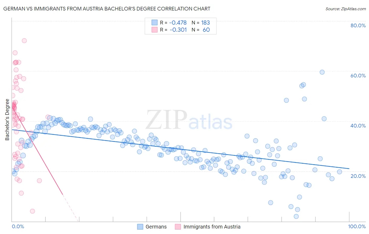 German vs Immigrants from Austria Bachelor's Degree