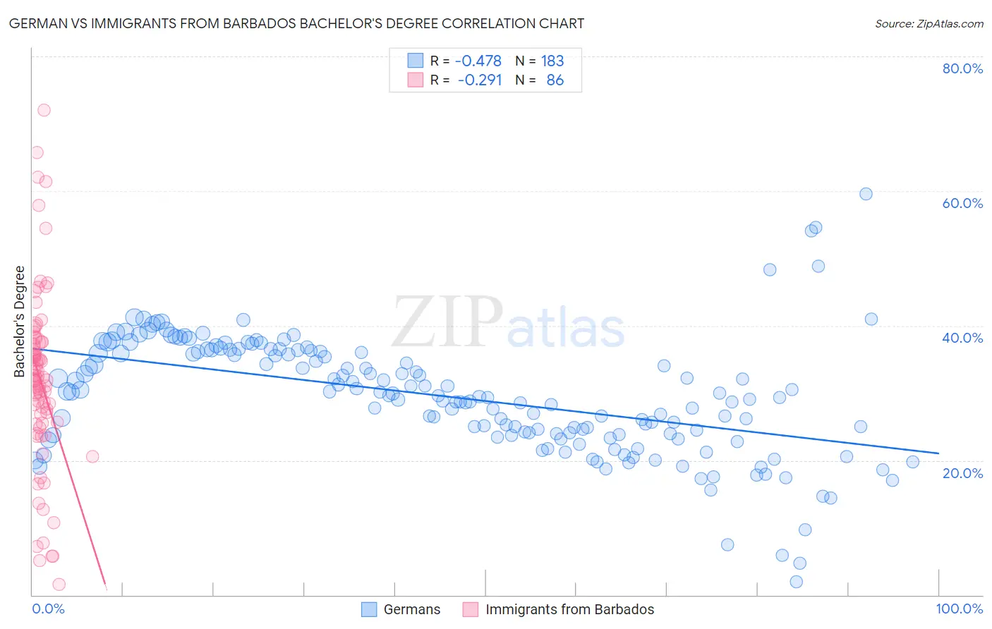 German vs Immigrants from Barbados Bachelor's Degree