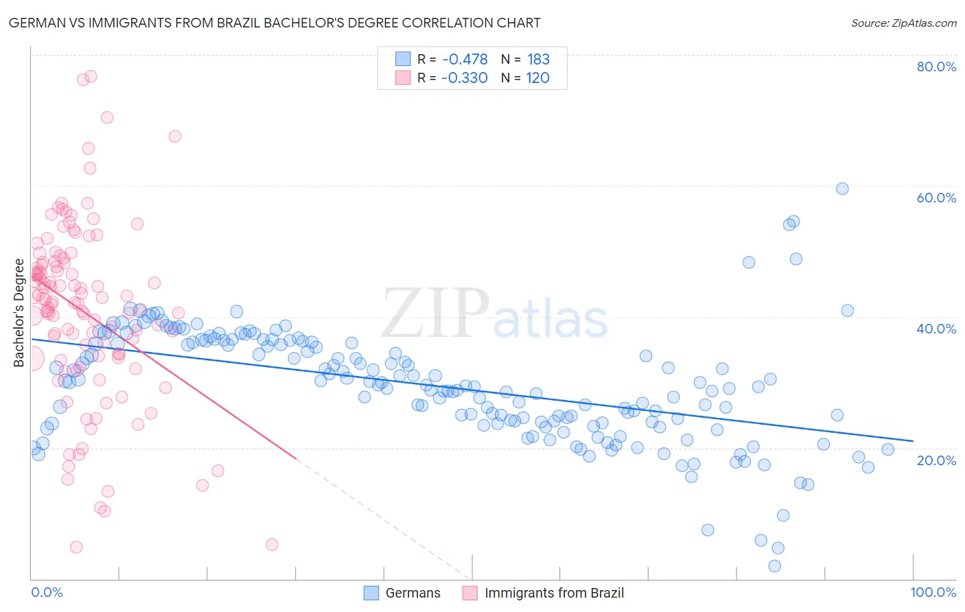 German vs Immigrants from Brazil Bachelor's Degree