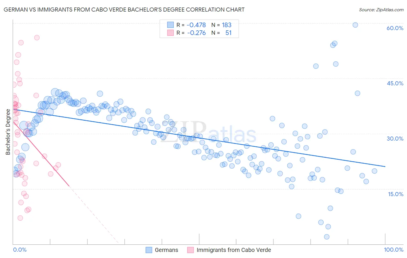 German vs Immigrants from Cabo Verde Bachelor's Degree