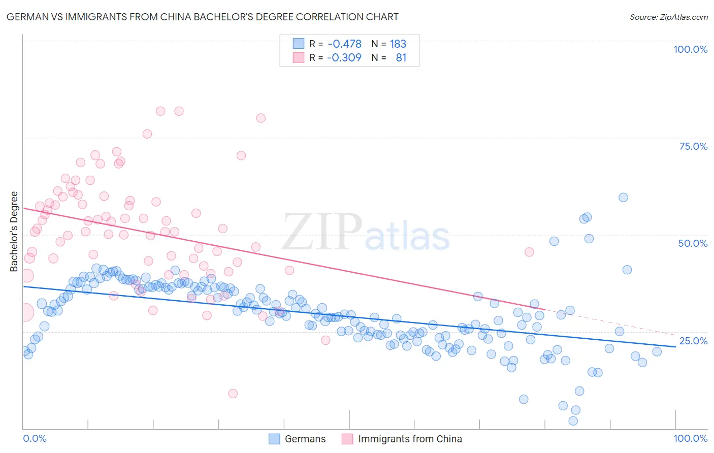 German vs Immigrants from China Bachelor's Degree