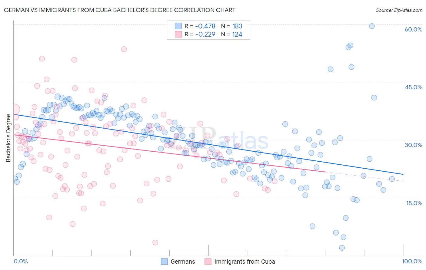 German vs Immigrants from Cuba Bachelor's Degree