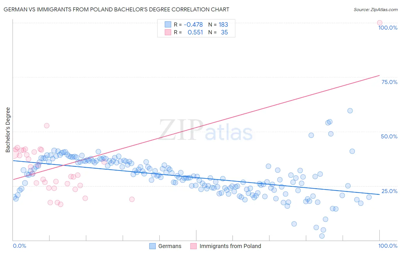 German vs Immigrants from Poland Bachelor's Degree