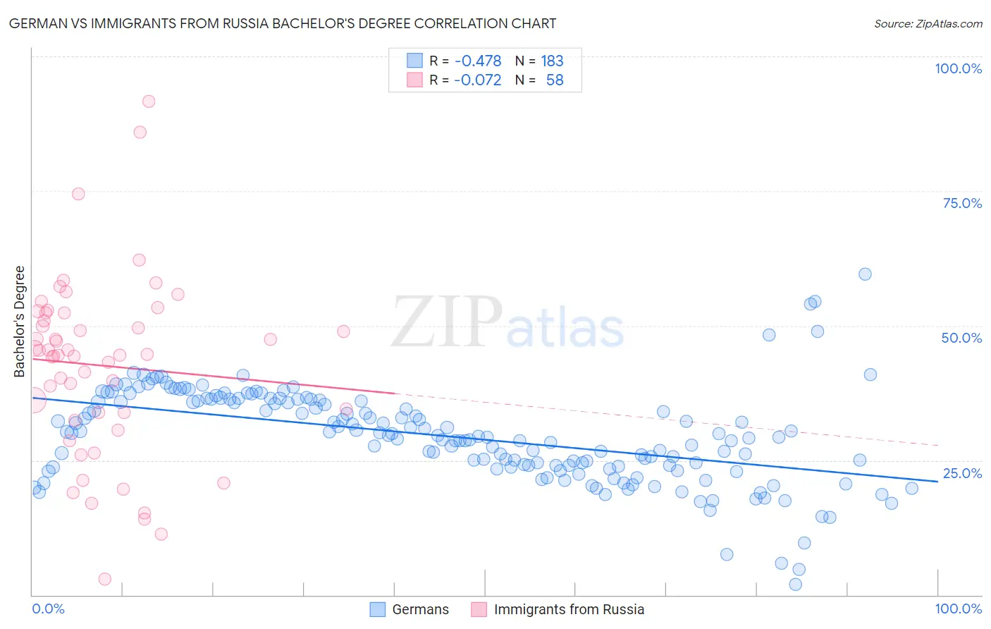 German vs Immigrants from Russia Bachelor's Degree