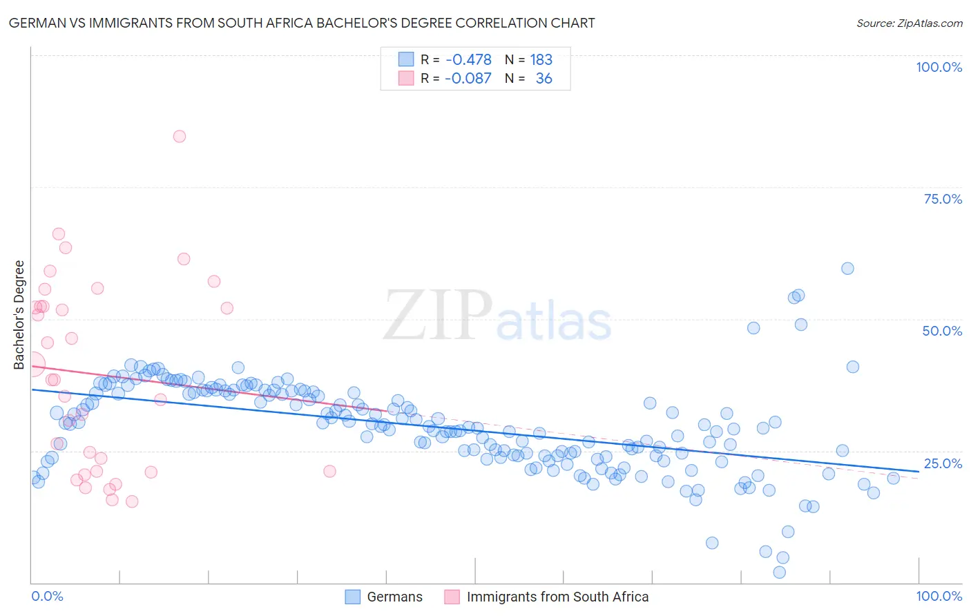 German vs Immigrants from South Africa Bachelor's Degree