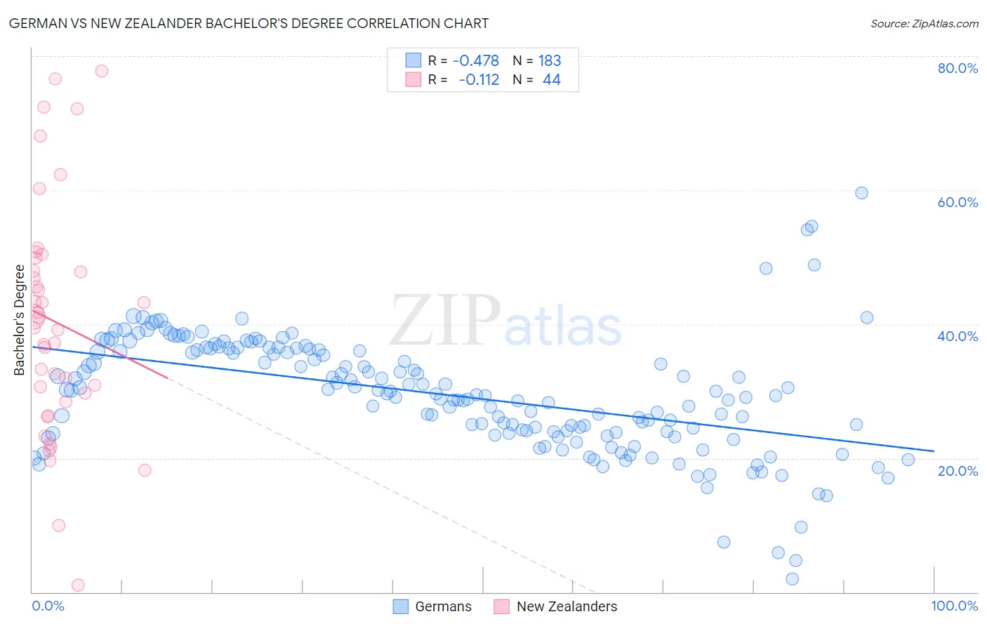 German vs New Zealander Bachelor's Degree