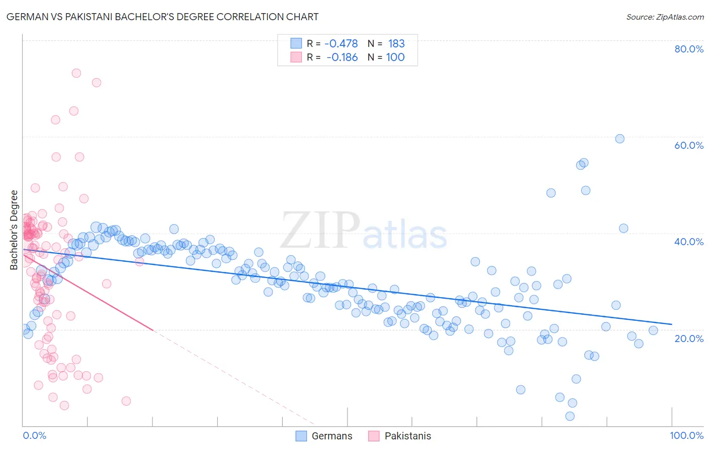 German vs Pakistani Bachelor's Degree
