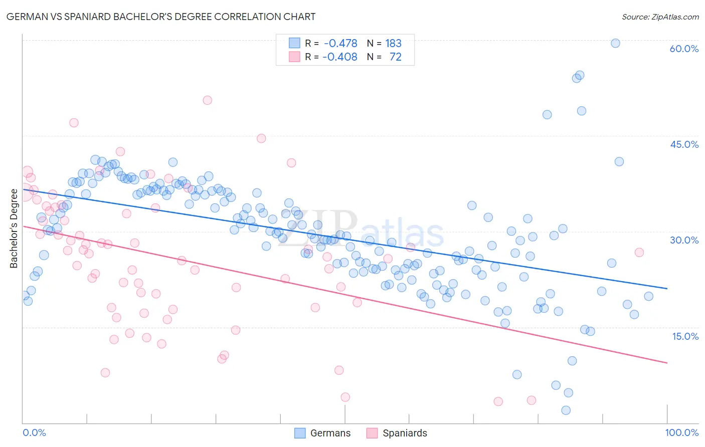 German vs Spaniard Bachelor's Degree