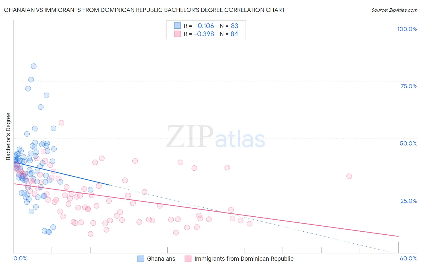 Ghanaian vs Immigrants from Dominican Republic Bachelor's Degree