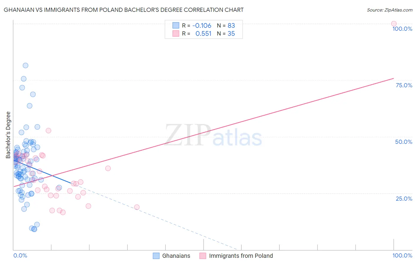 Ghanaian vs Immigrants from Poland Bachelor's Degree