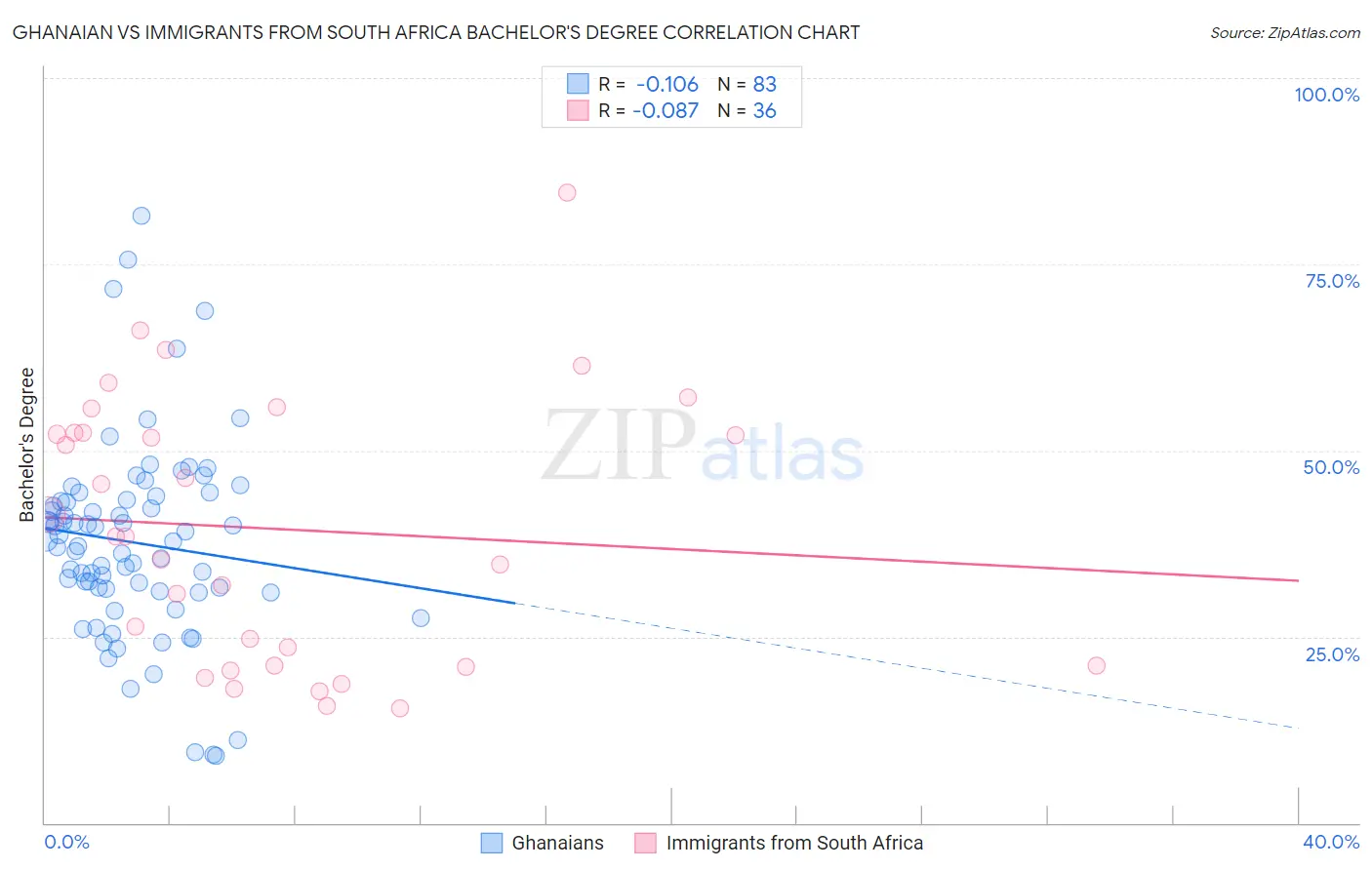 Ghanaian vs Immigrants from South Africa Bachelor's Degree