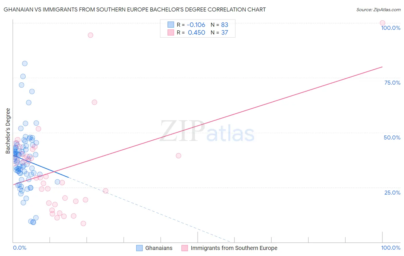 Ghanaian vs Immigrants from Southern Europe Bachelor's Degree