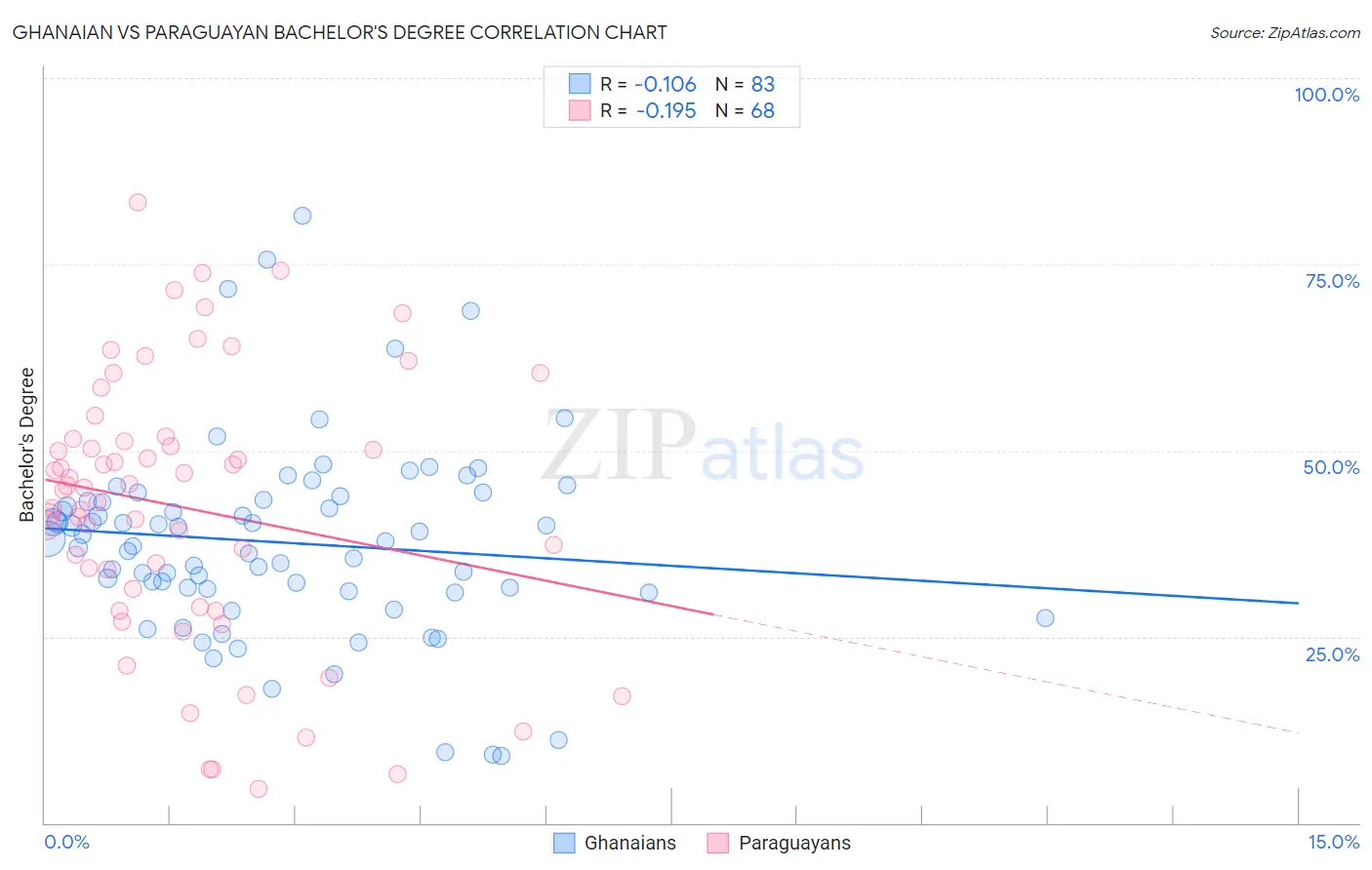 Ghanaian vs Paraguayan Bachelor's Degree