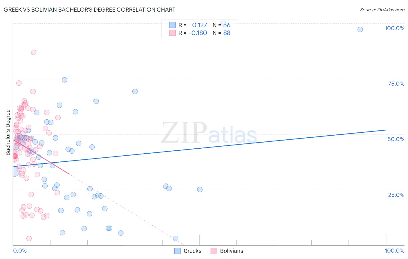 Greek vs Bolivian Bachelor's Degree