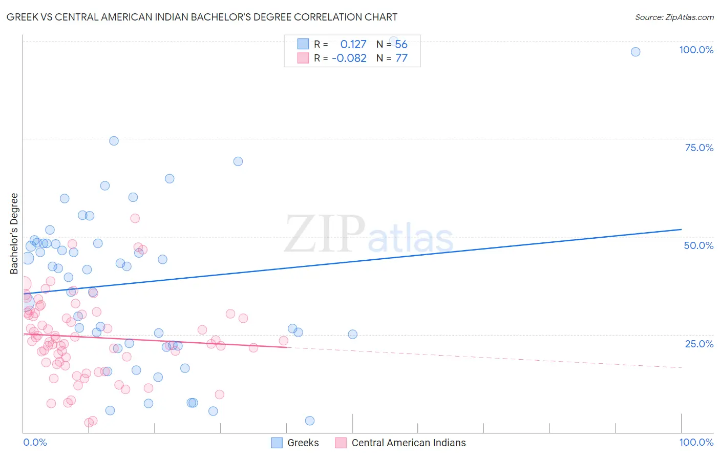 Greek vs Central American Indian Bachelor's Degree