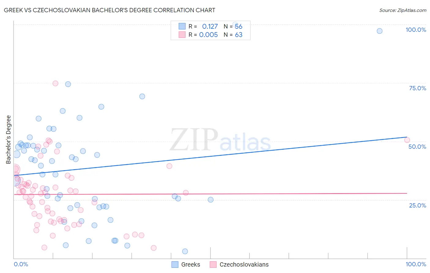 Greek vs Czechoslovakian Bachelor's Degree