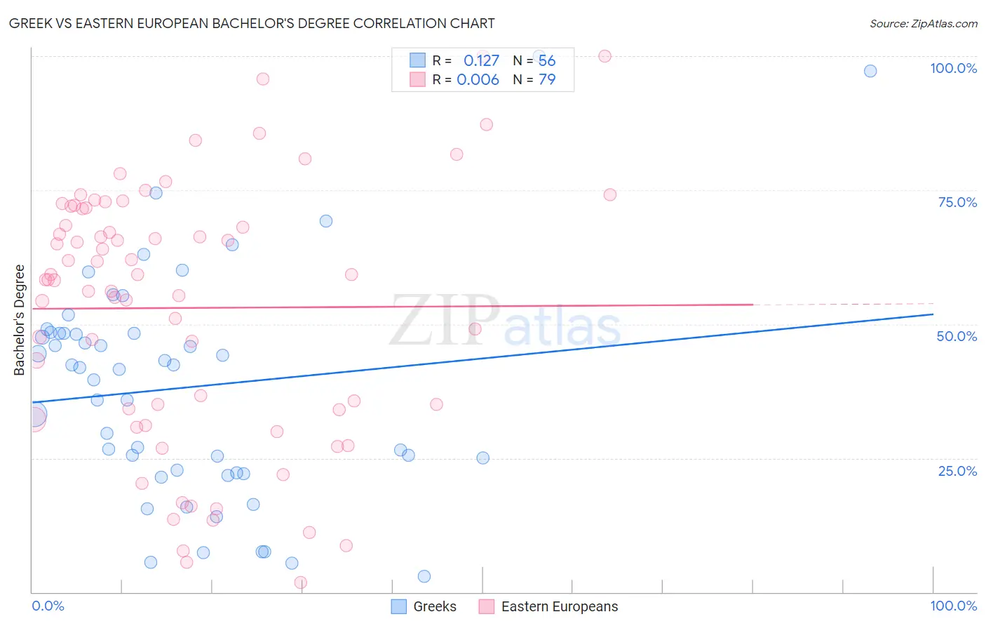 Greek vs Eastern European Bachelor's Degree