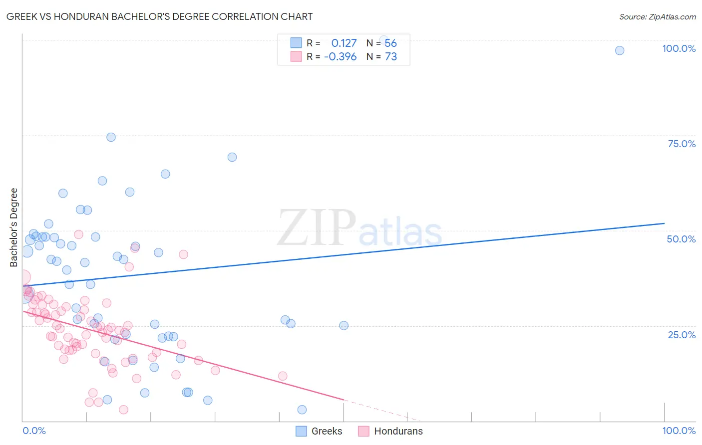 Greek vs Honduran Bachelor's Degree