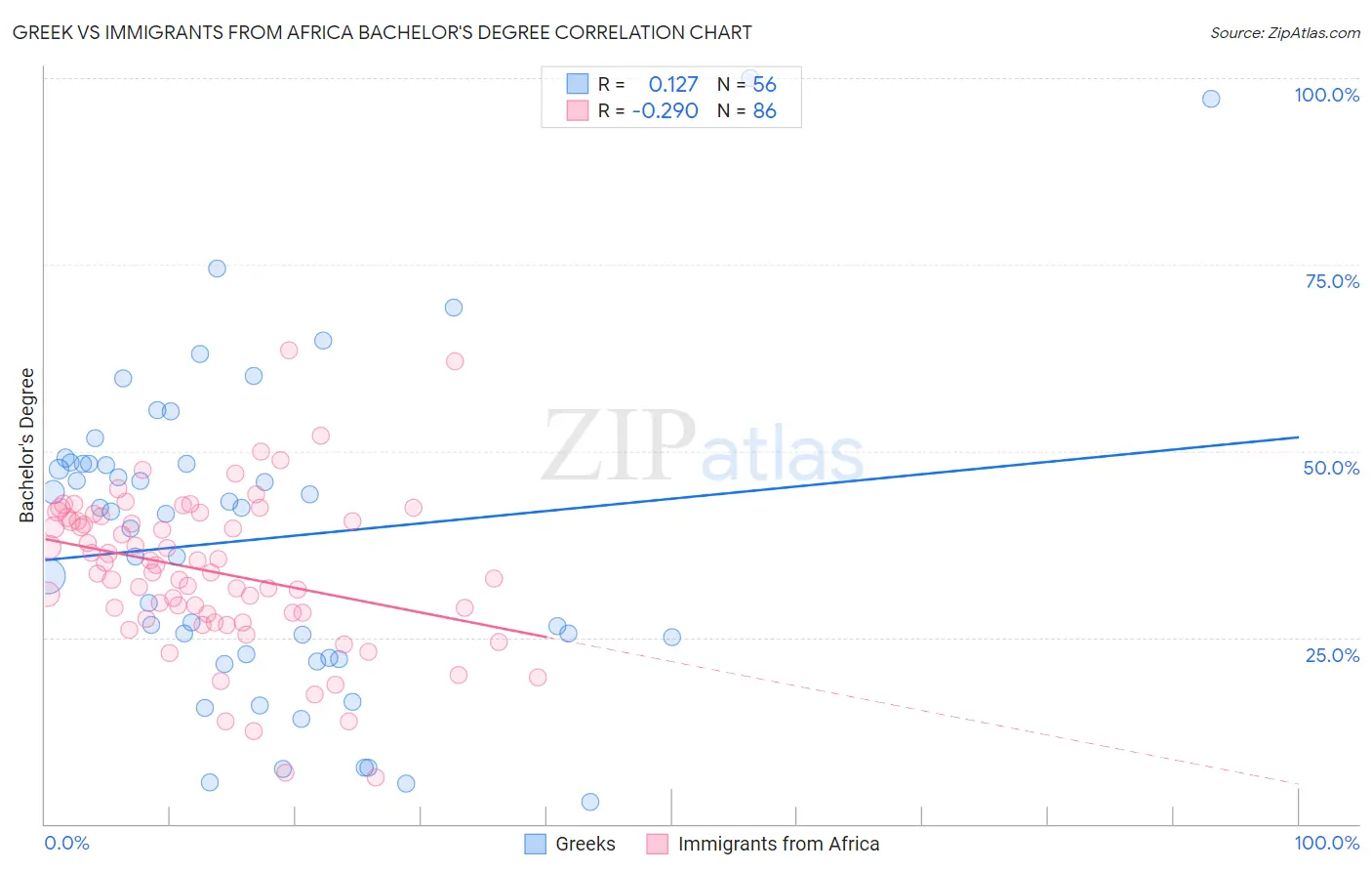 Greek vs Immigrants from Africa Bachelor's Degree