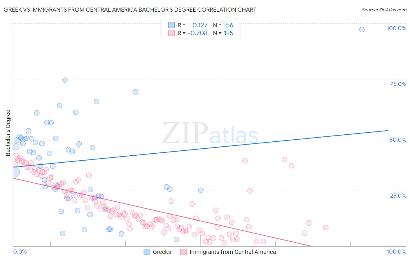 Greek vs Immigrants from Central America Bachelor's Degree