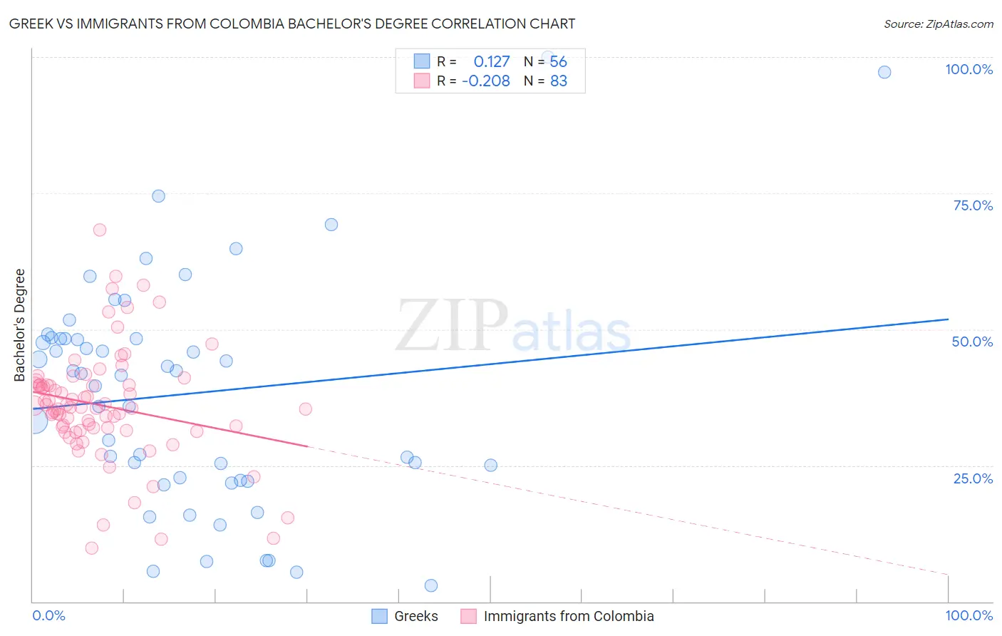 Greek vs Immigrants from Colombia Bachelor's Degree