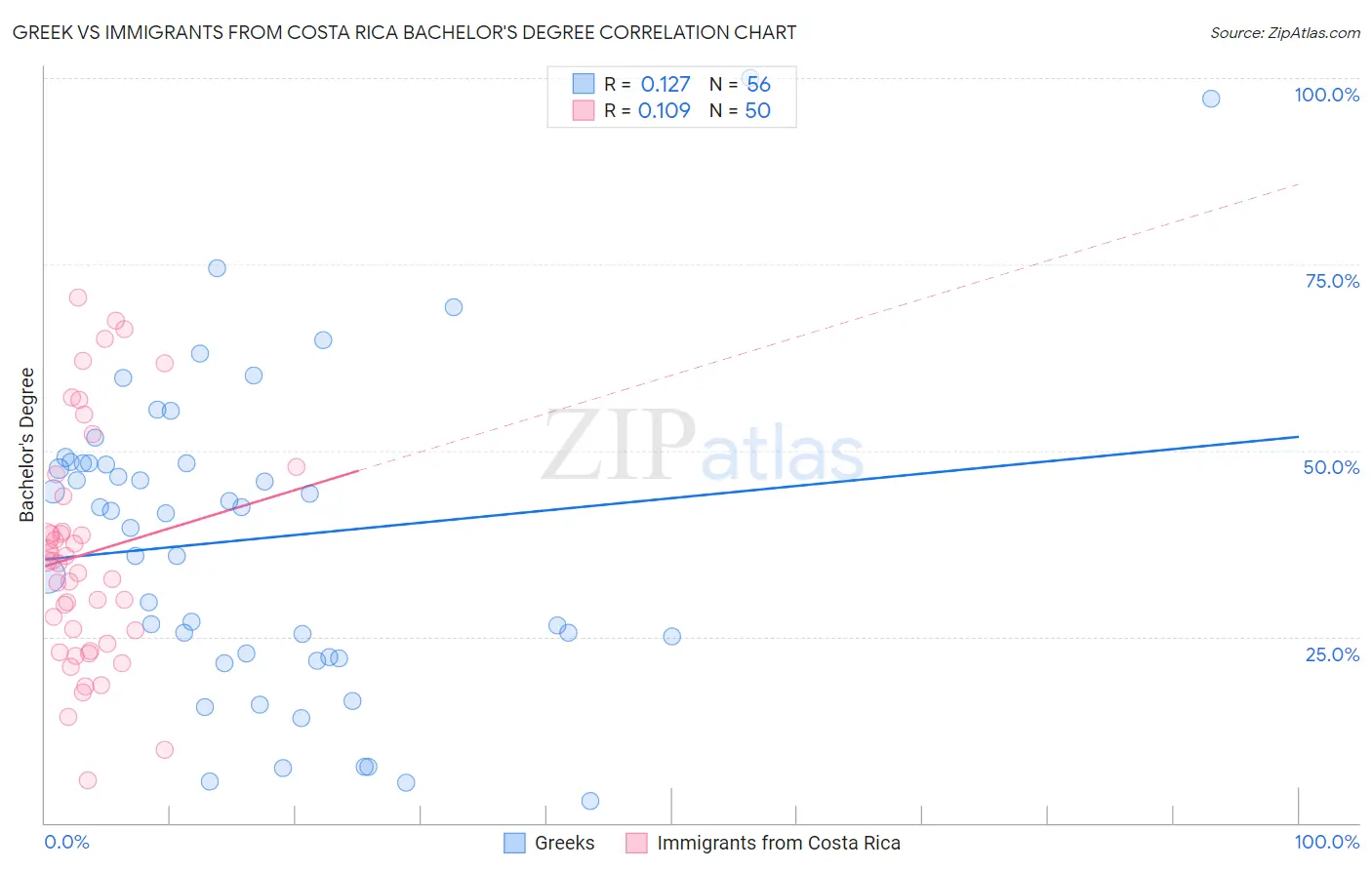 Greek vs Immigrants from Costa Rica Bachelor's Degree