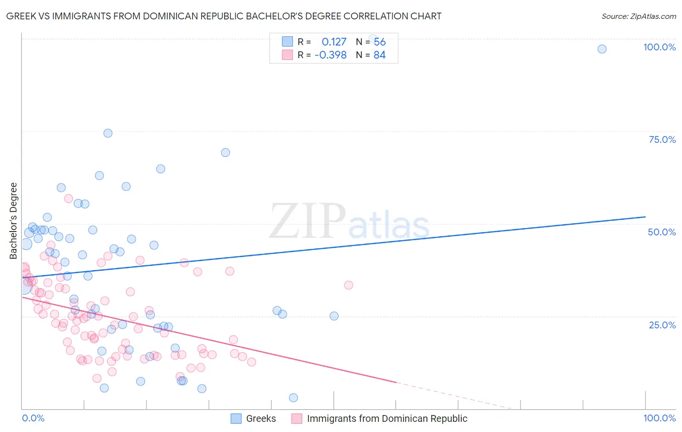 Greek vs Immigrants from Dominican Republic Bachelor's Degree