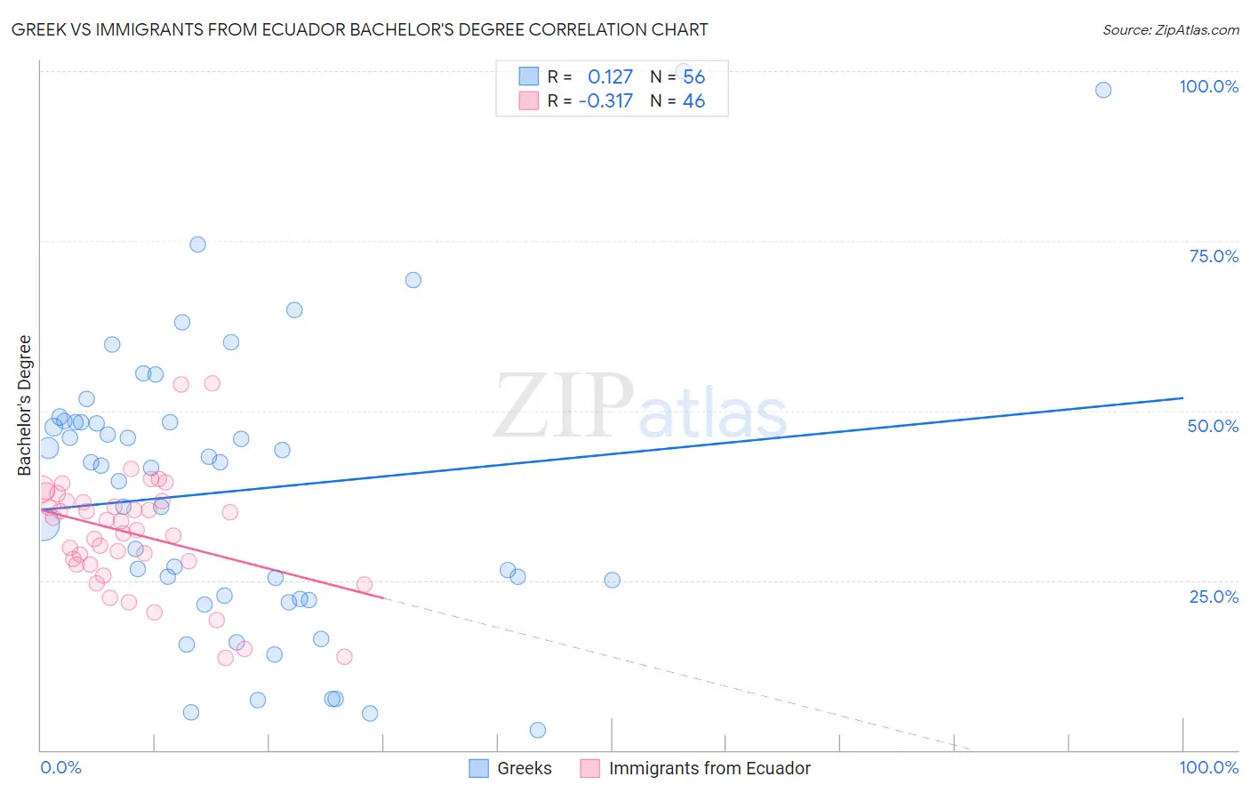 Greek vs Immigrants from Ecuador Bachelor's Degree