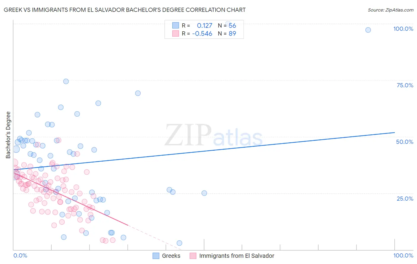 Greek vs Immigrants from El Salvador Bachelor's Degree