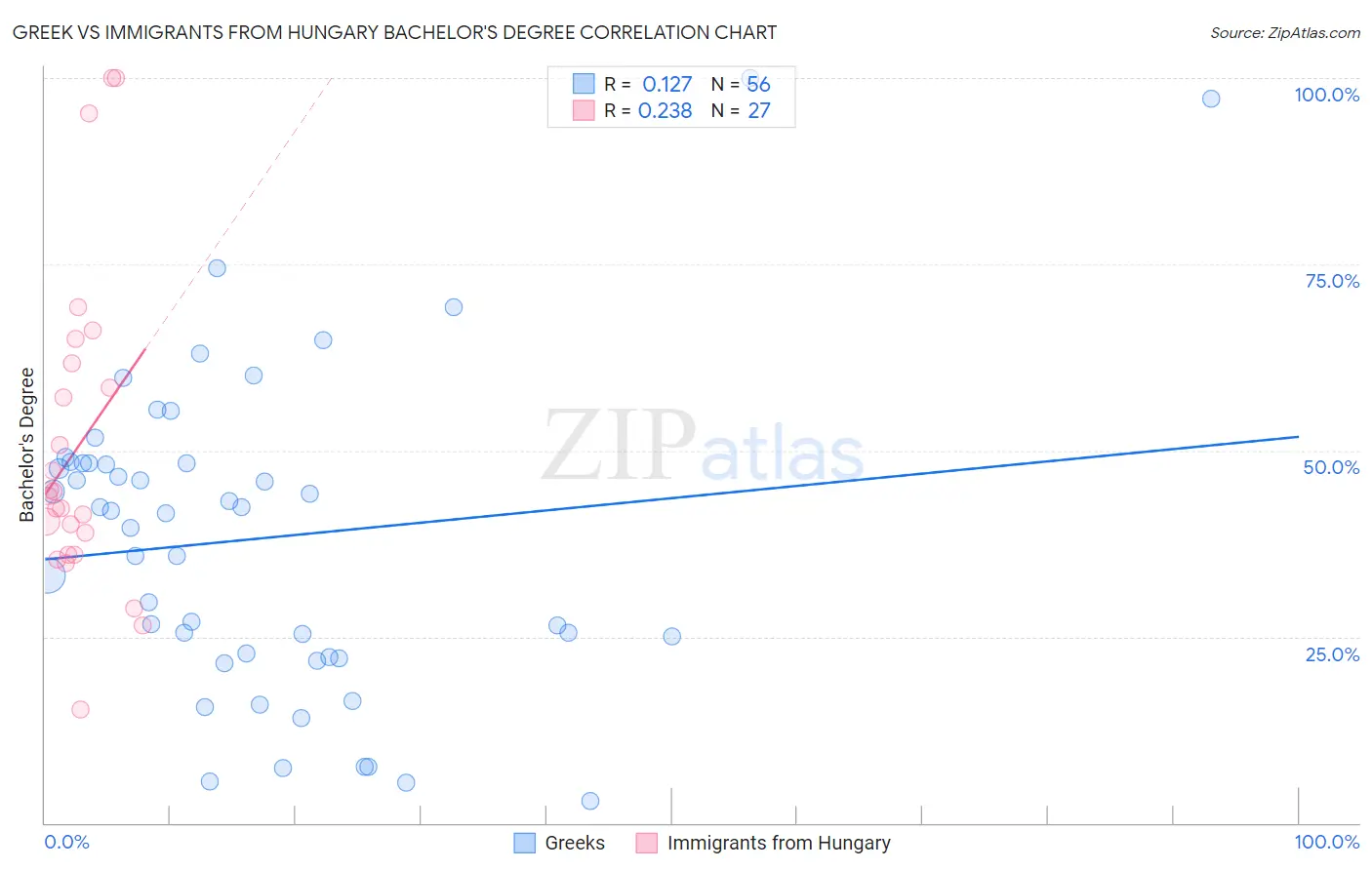 Greek vs Immigrants from Hungary Bachelor's Degree