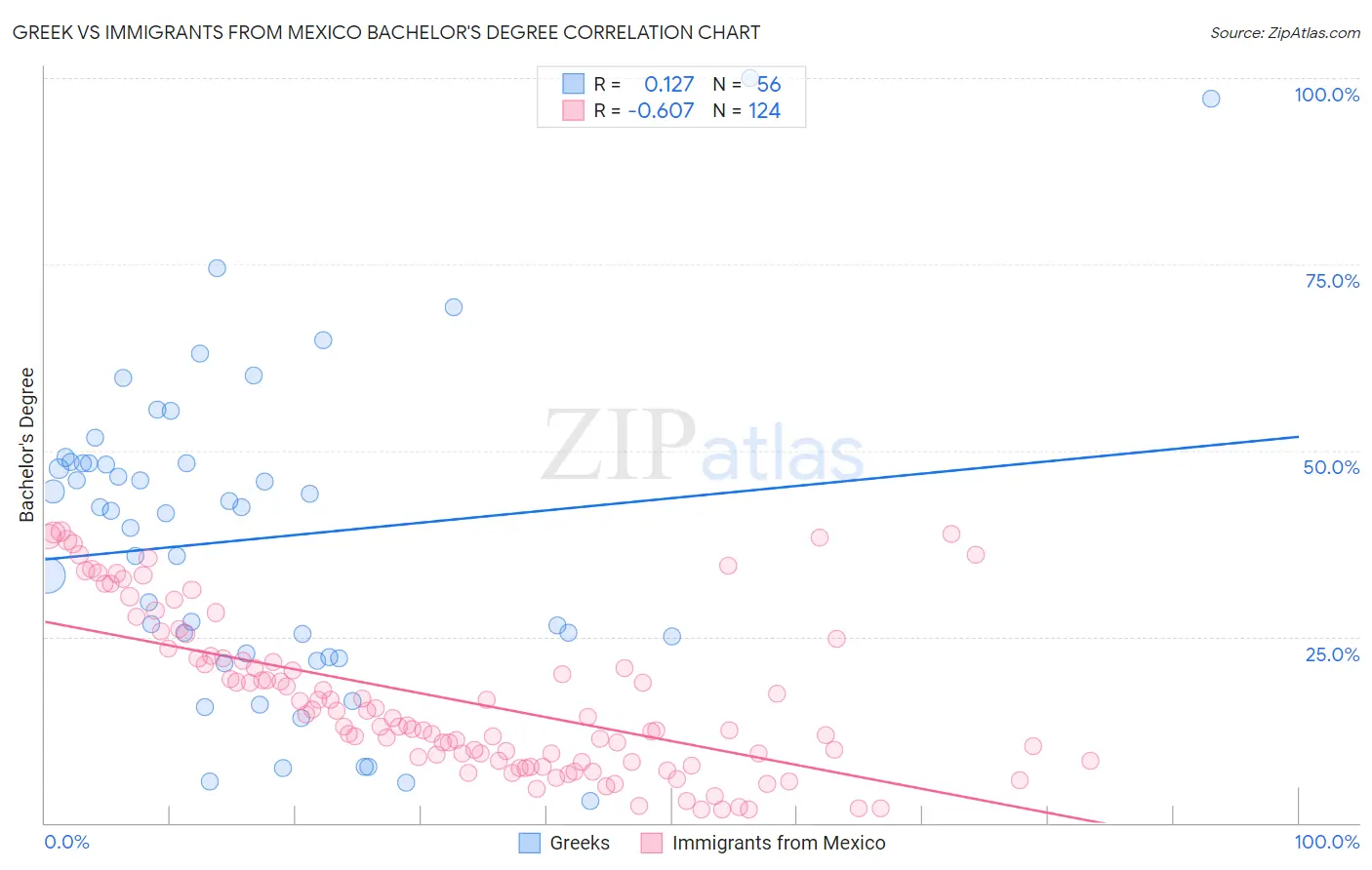 Greek vs Immigrants from Mexico Bachelor's Degree