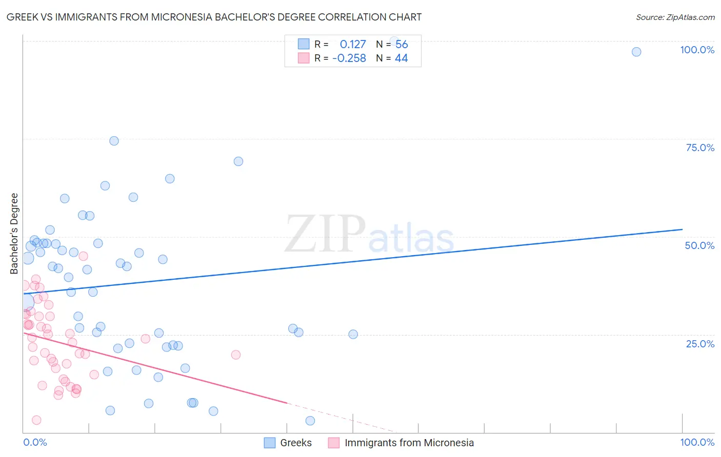 Greek vs Immigrants from Micronesia Bachelor's Degree