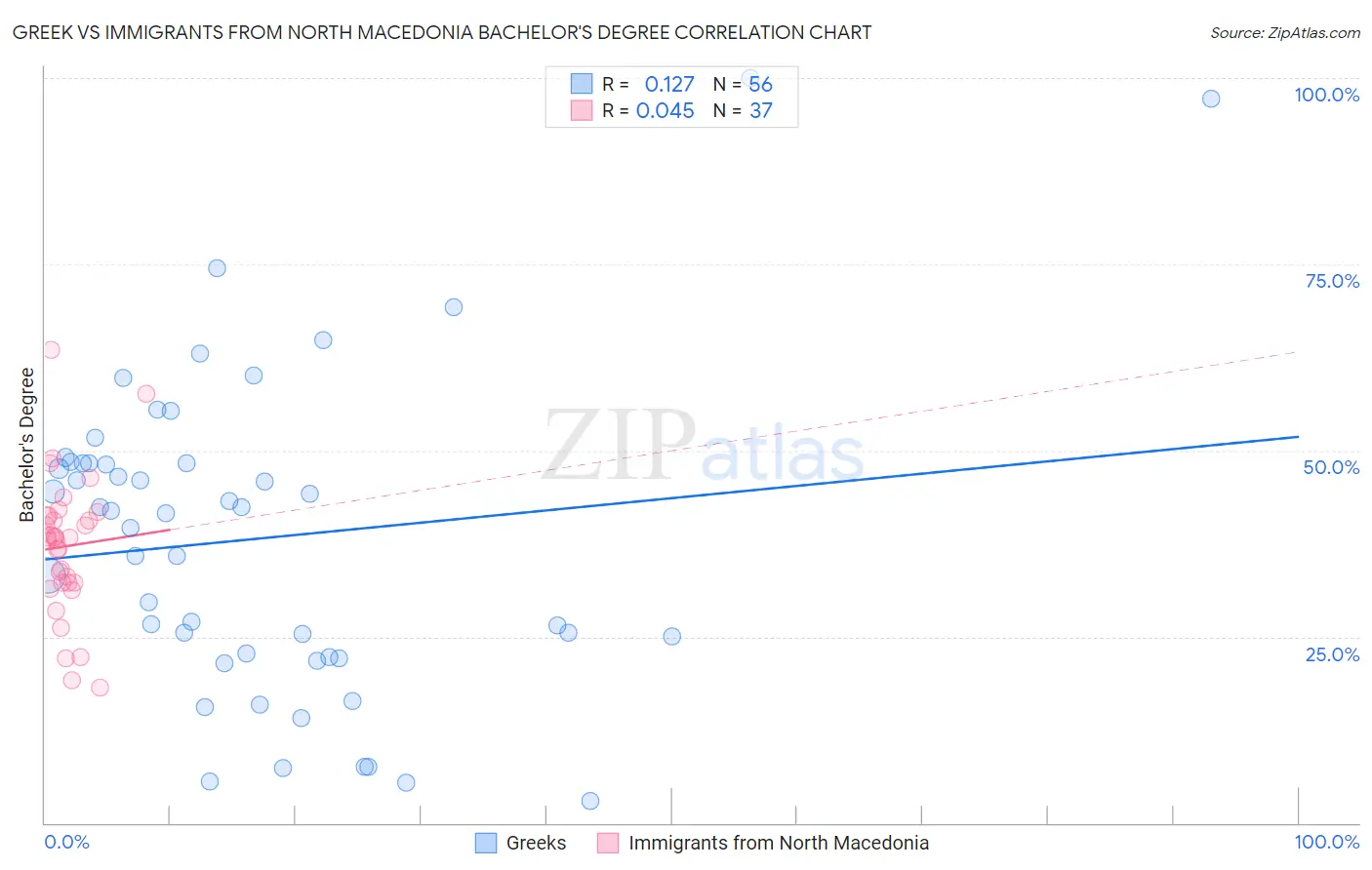 Greek vs Immigrants from North Macedonia Bachelor's Degree