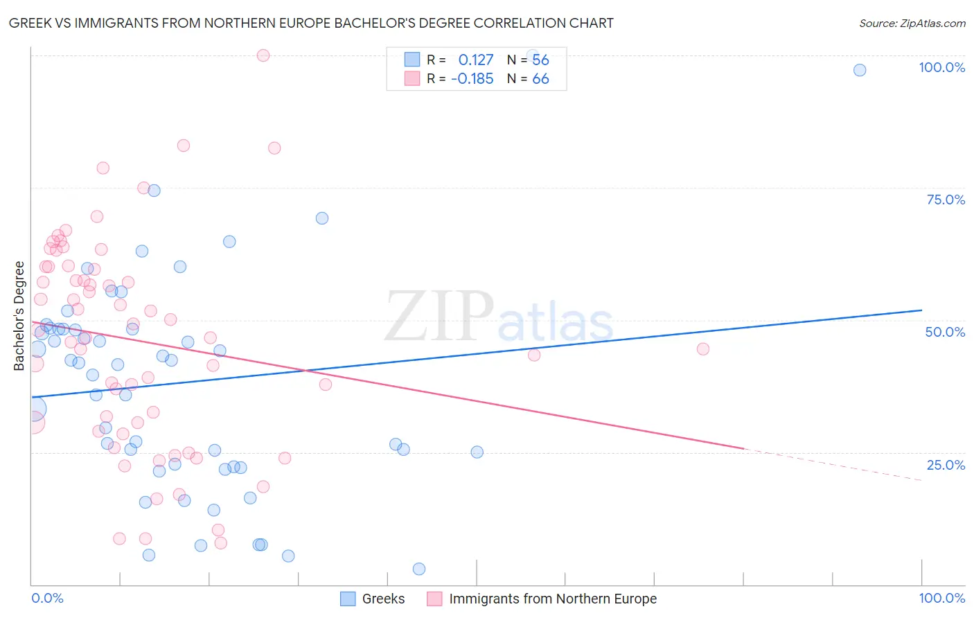 Greek vs Immigrants from Northern Europe Bachelor's Degree