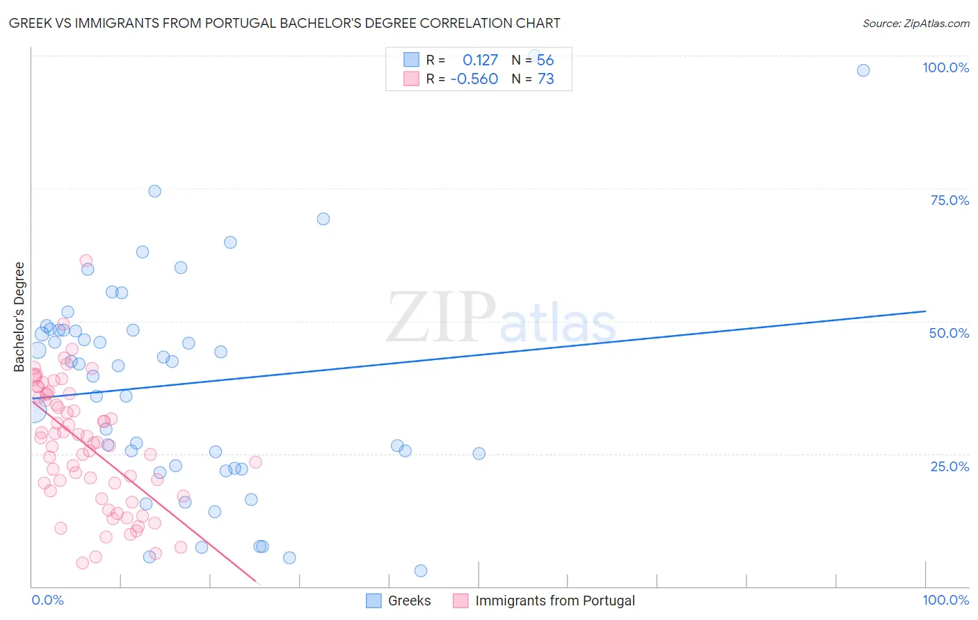 Greek vs Immigrants from Portugal Bachelor's Degree