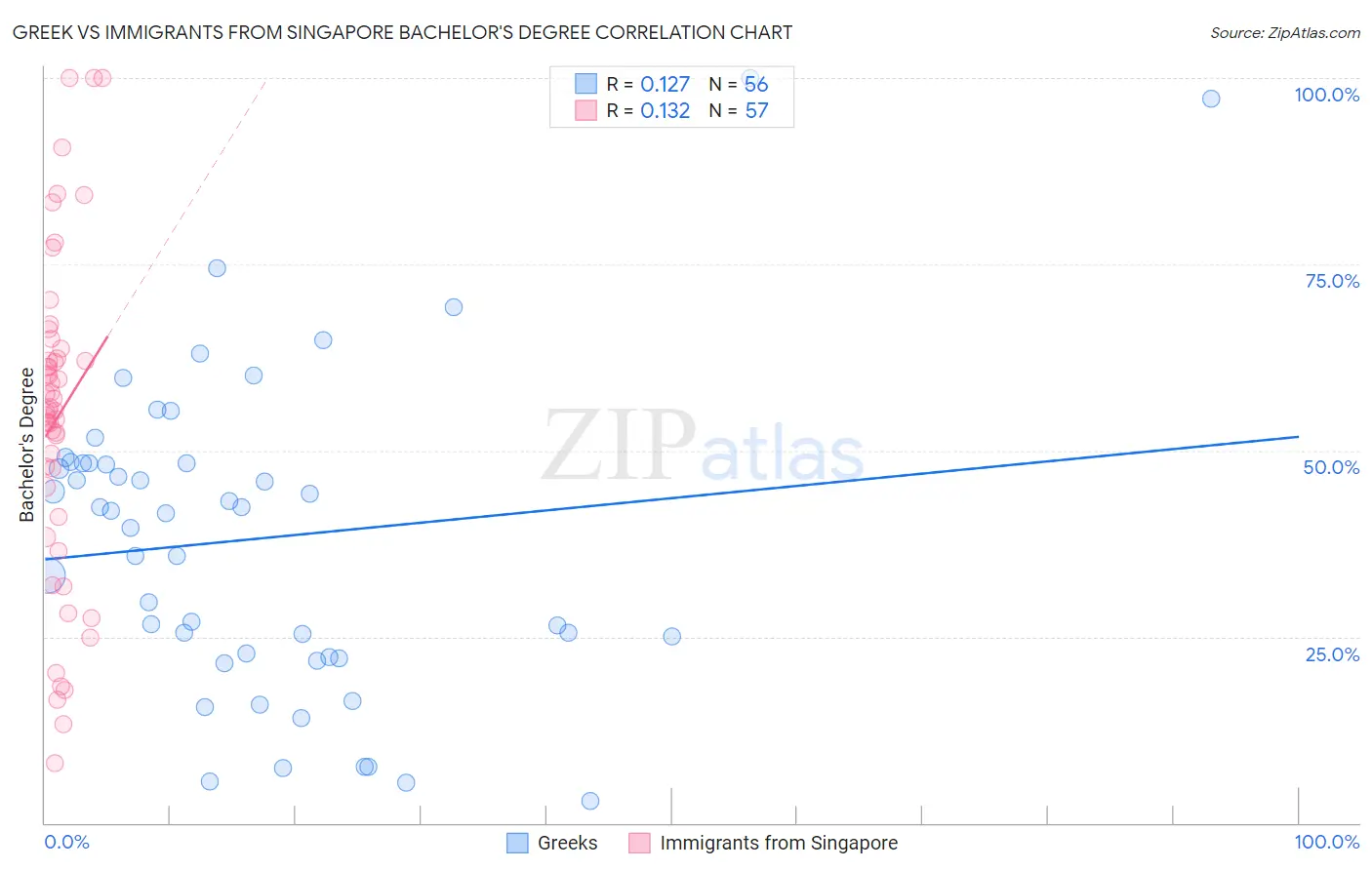 Greek vs Immigrants from Singapore Bachelor's Degree