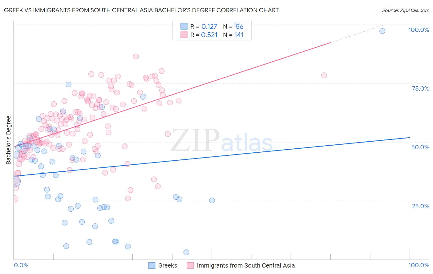 Greek vs Immigrants from South Central Asia Bachelor's Degree