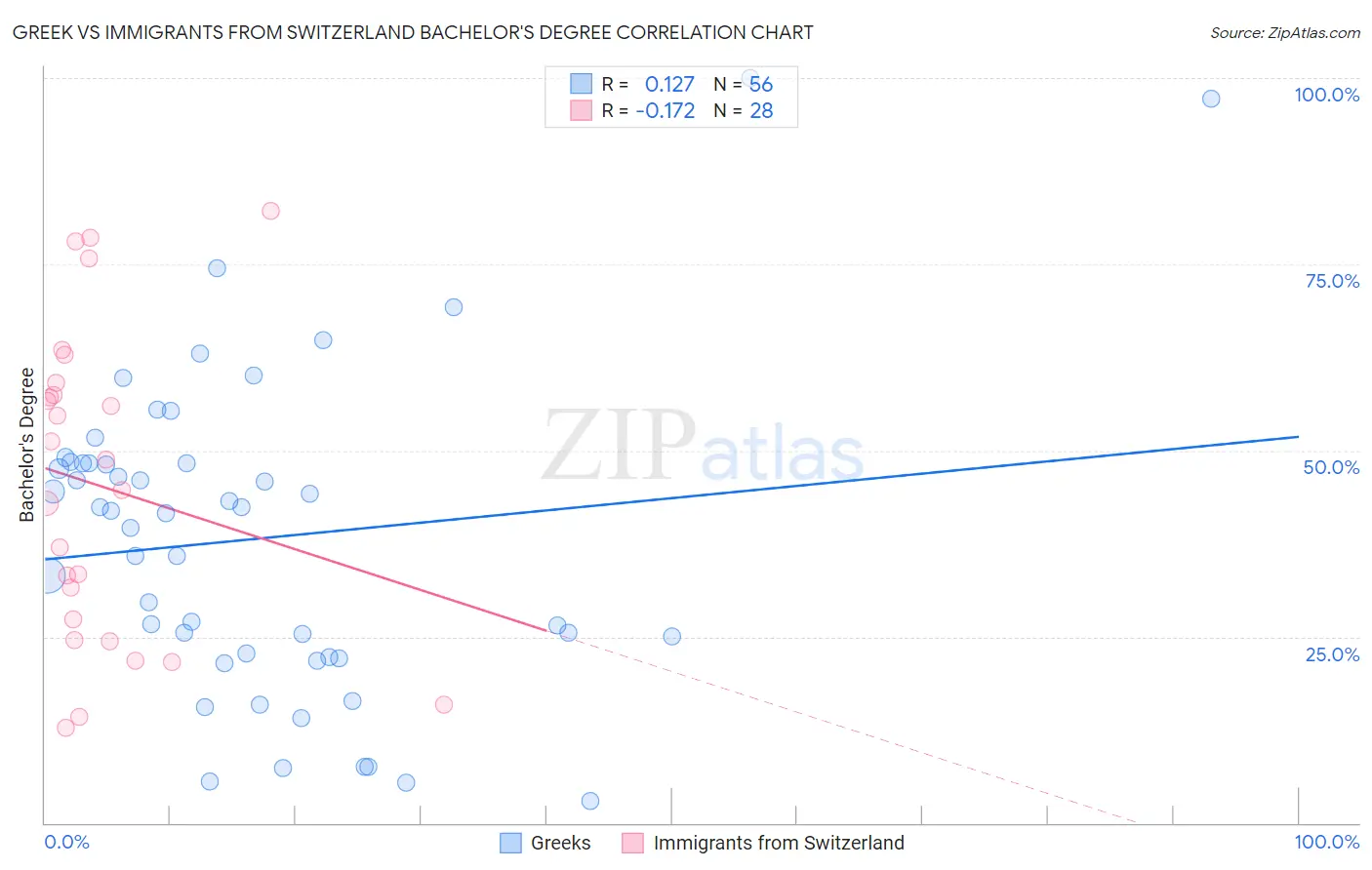 Greek vs Immigrants from Switzerland Bachelor's Degree