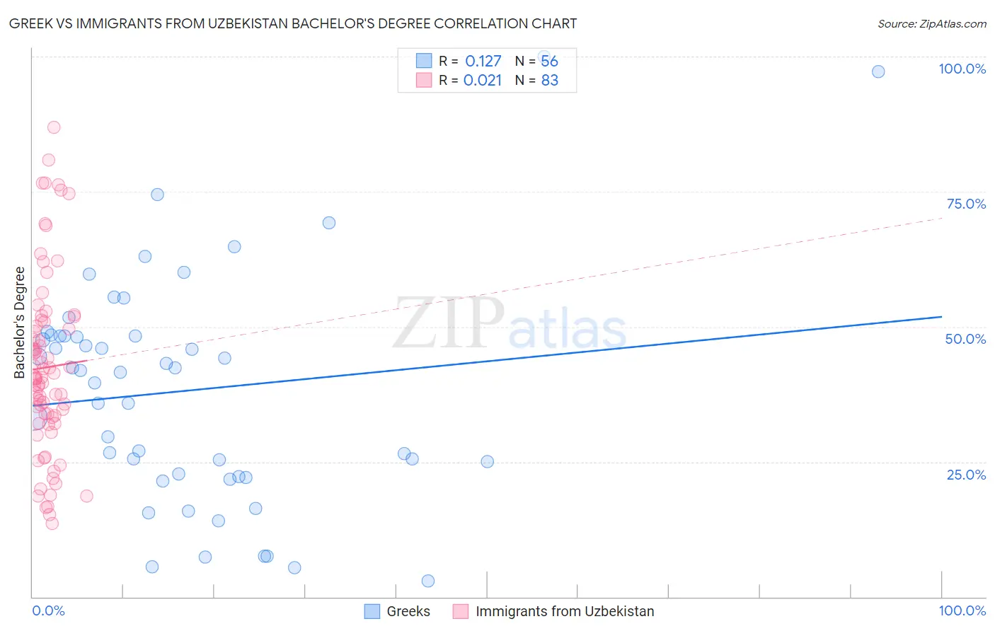 Greek vs Immigrants from Uzbekistan Bachelor's Degree