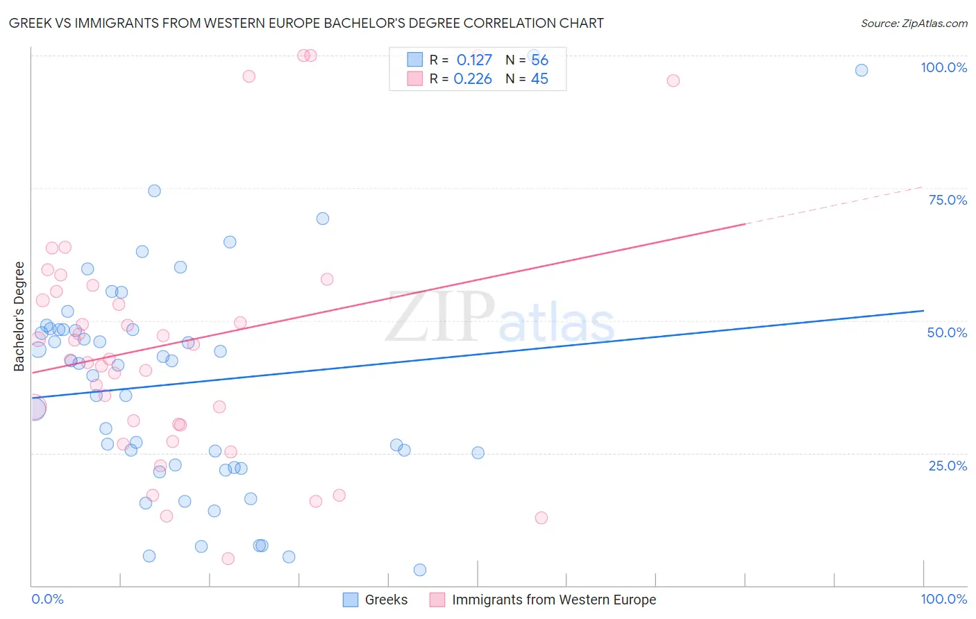 Greek vs Immigrants from Western Europe Bachelor's Degree