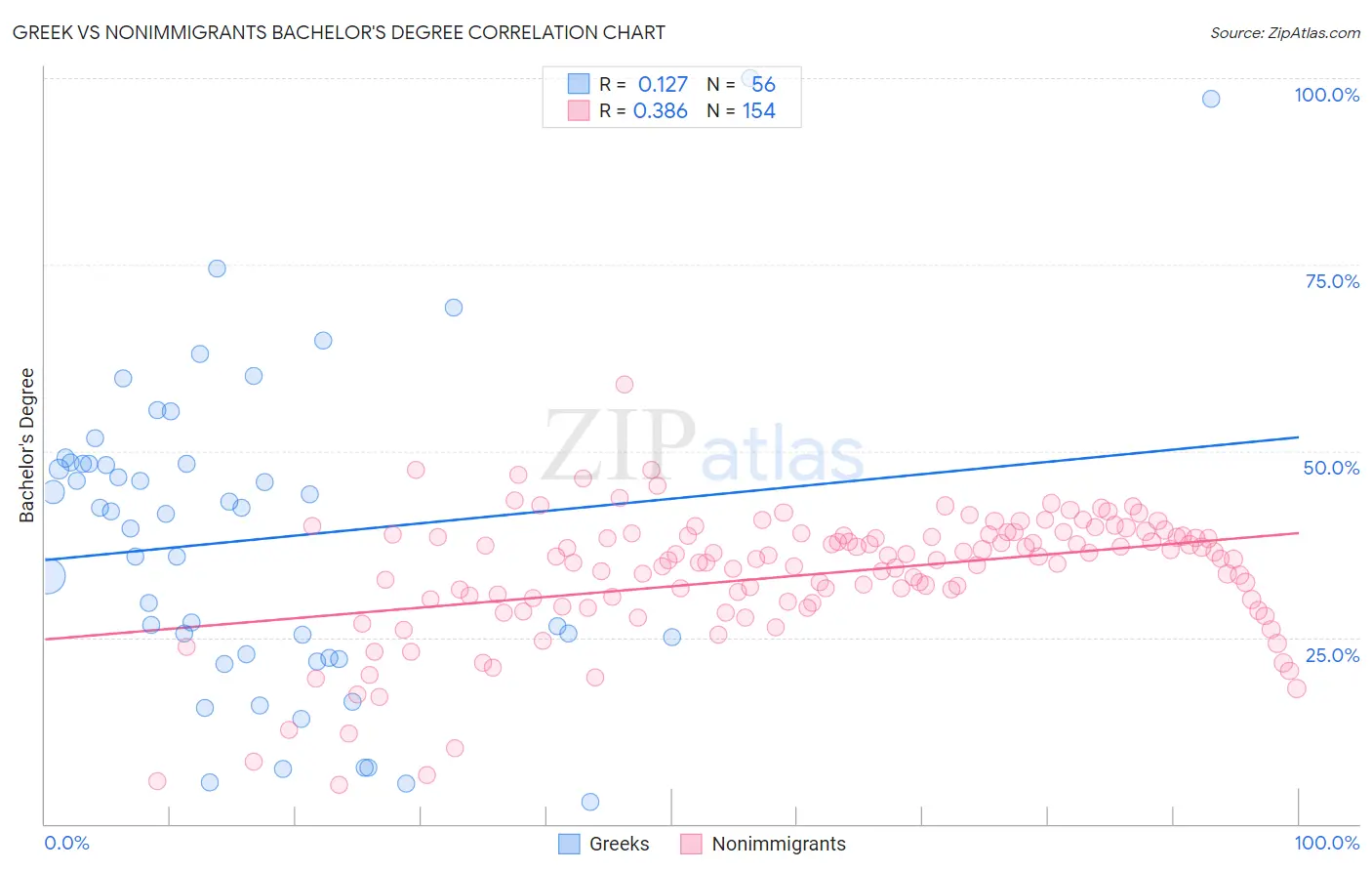 Greek vs Nonimmigrants Bachelor's Degree