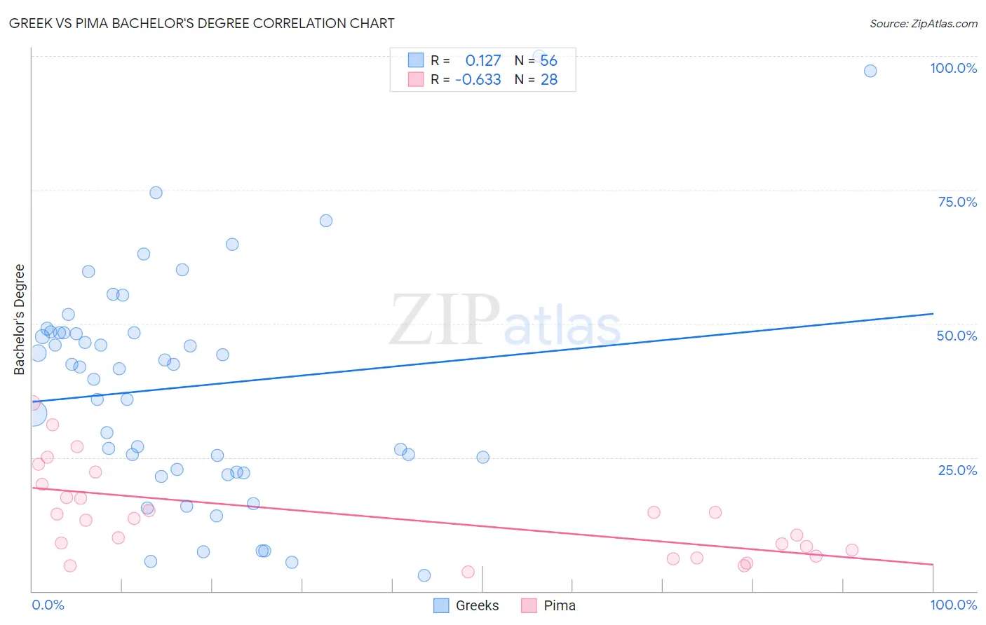 Greek vs Pima Bachelor's Degree