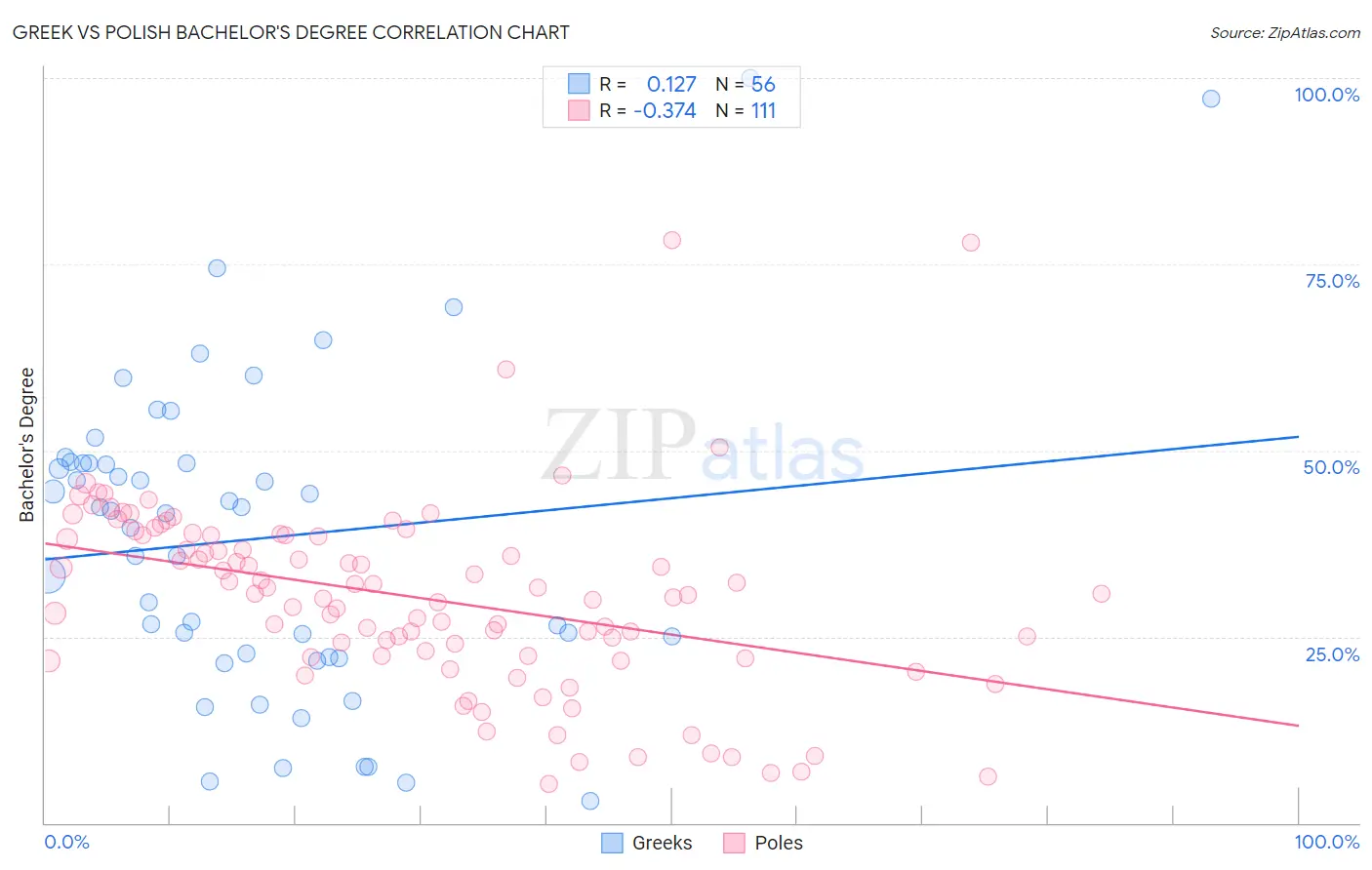 Greek vs Polish Bachelor's Degree