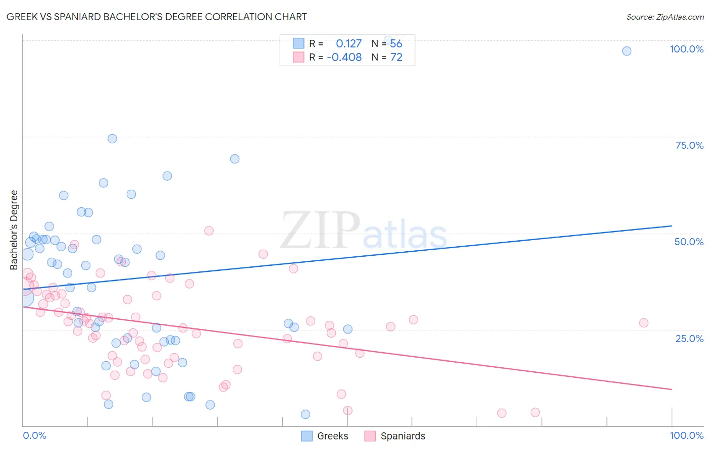 Greek vs Spaniard Bachelor's Degree