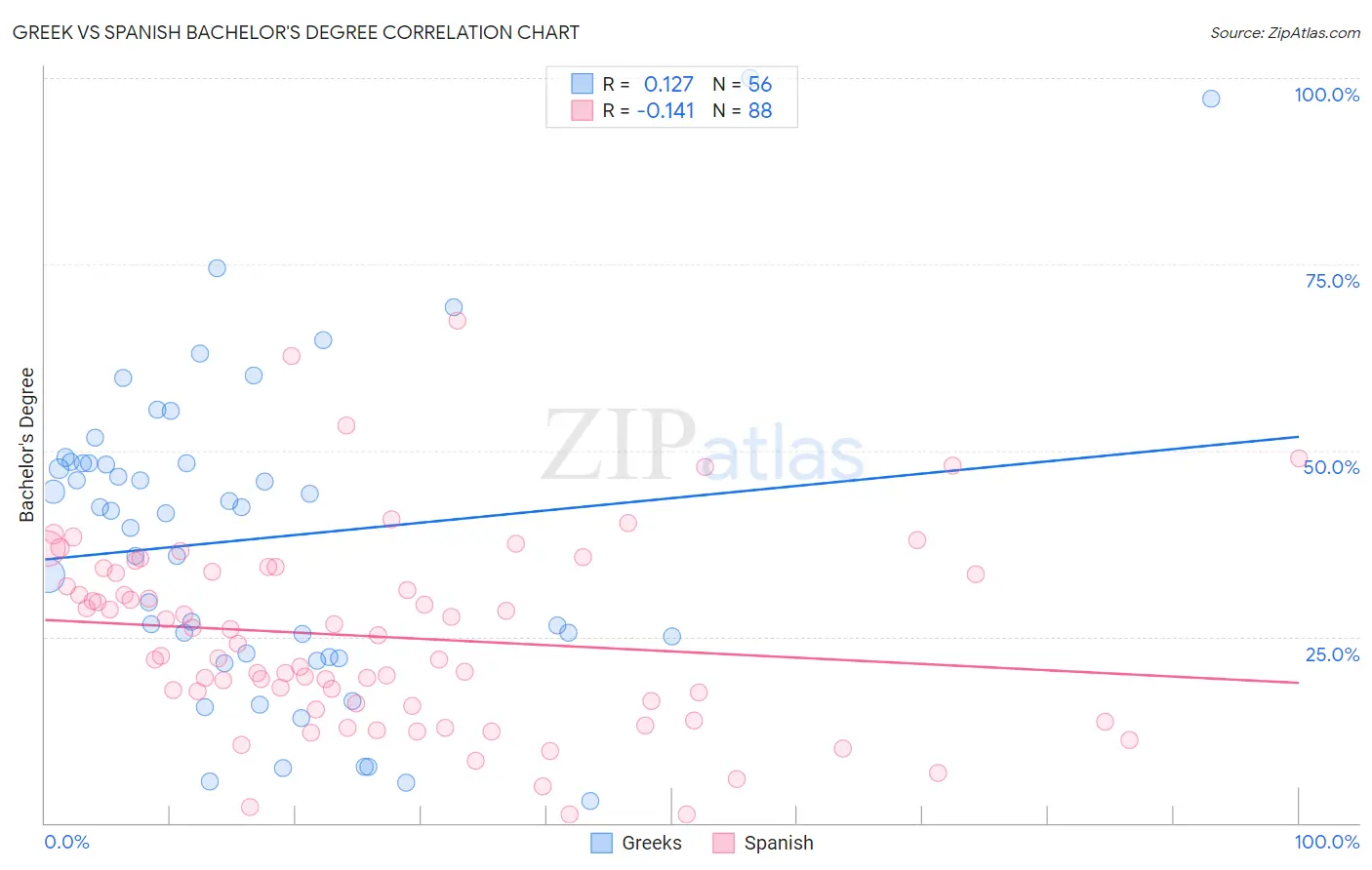 Greek vs Spanish Bachelor's Degree