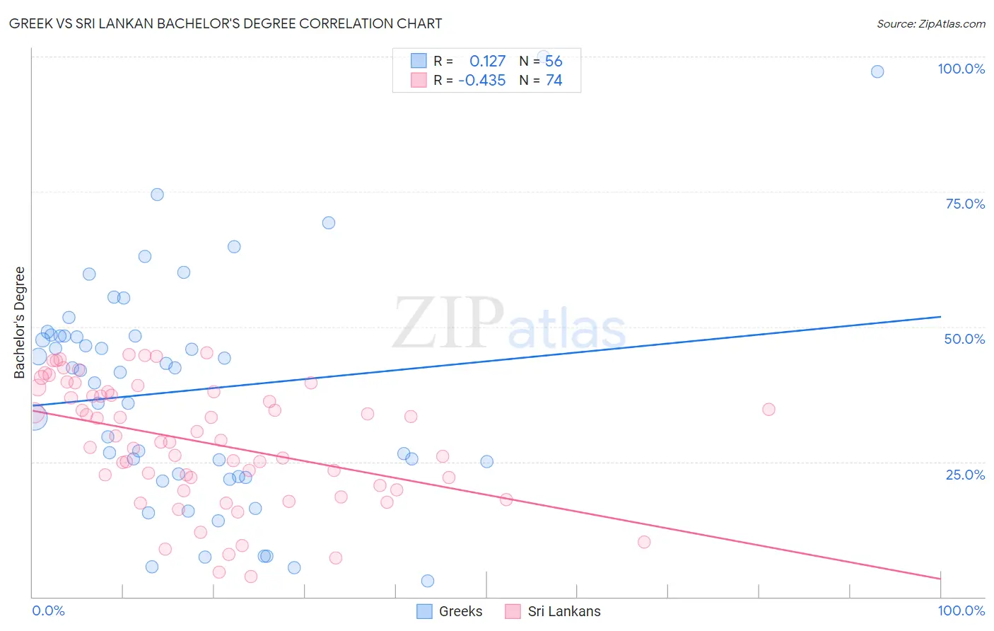 Greek vs Sri Lankan Bachelor's Degree